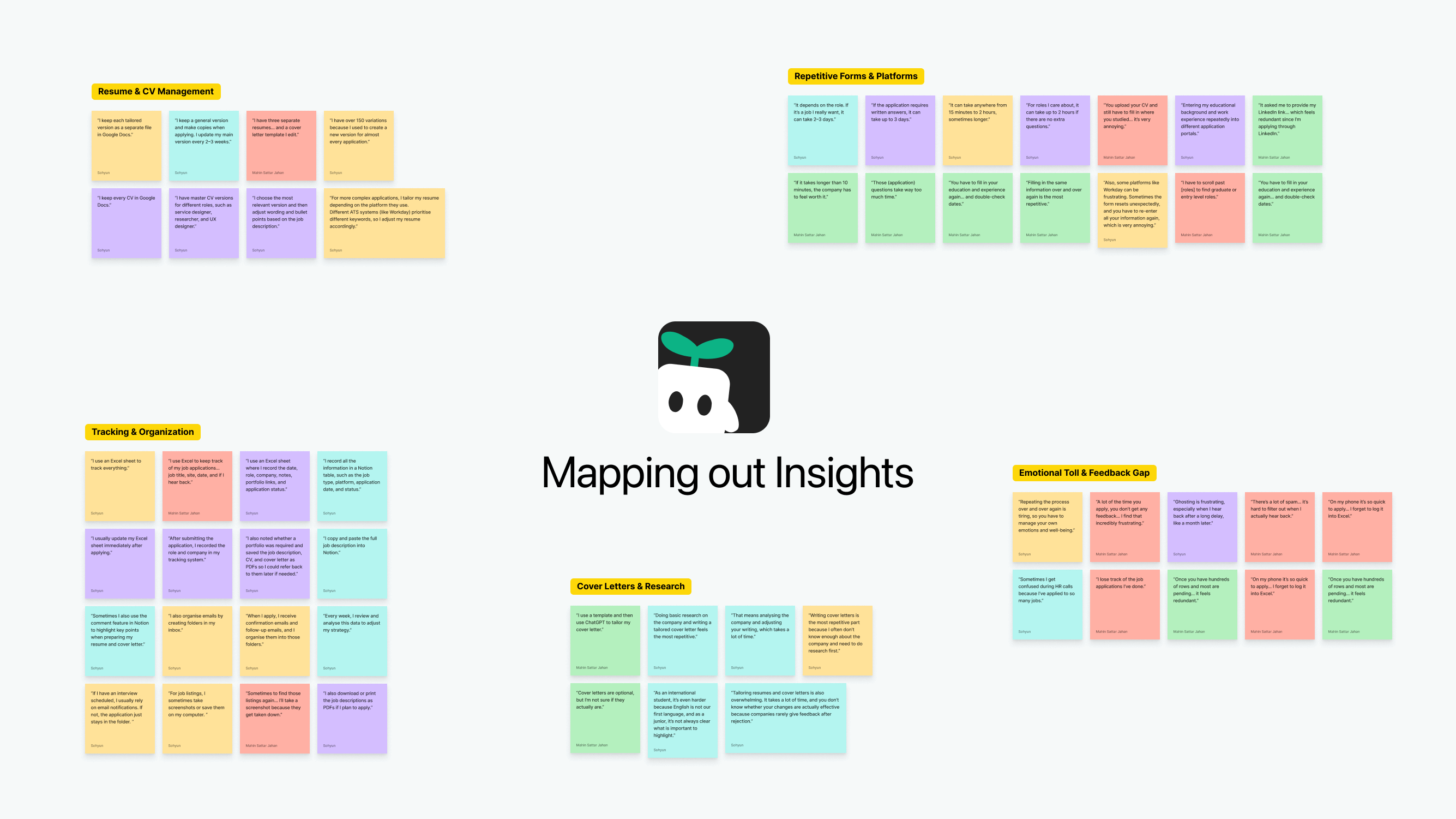 Mapping out Insights: the interview affinity map, clustered into resume and CV management, repetitive forms and platforms, tracking and organisation, cover letters and research, and the emotional toll and feedback gap
