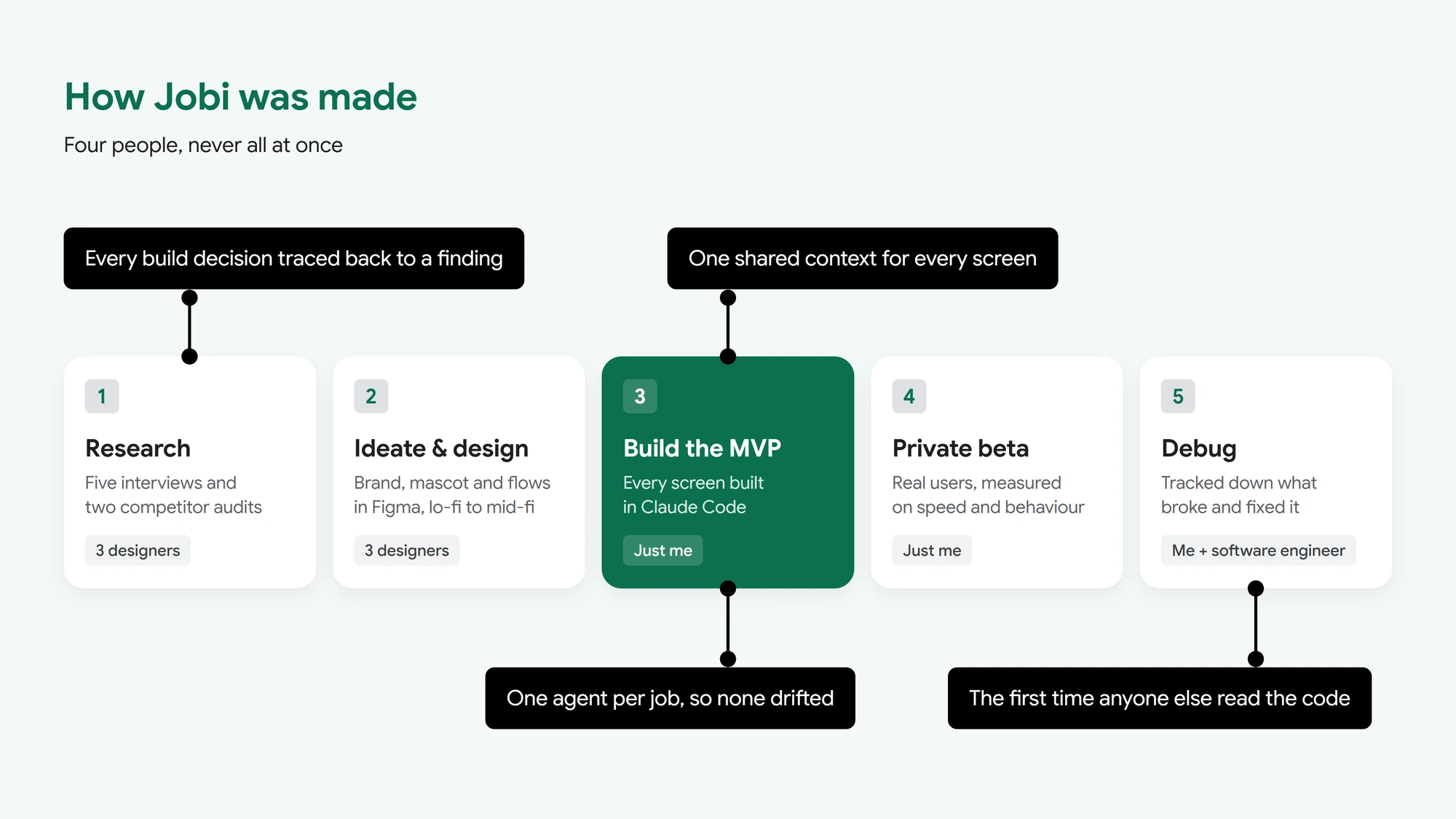 How Jobi was made: four people, never all at once. Five steps in order. One, research: five interviews and two competitor audits, by three designers. Two, ideate and design: brand, mascot and flows in Figma, lo-fi to mid-fi, by three designers. Three, build the MVP: every screen built in Claude Code, by me alone, with one shared context for every screen and one agent per job so none drifted. Four, private beta: real users, measured on speed and behaviour, by me alone. Five, debug: tracked down what broke and fixed it, with a software engineer, the first time anyone else read the code. Every build decision traced back to a research finding.