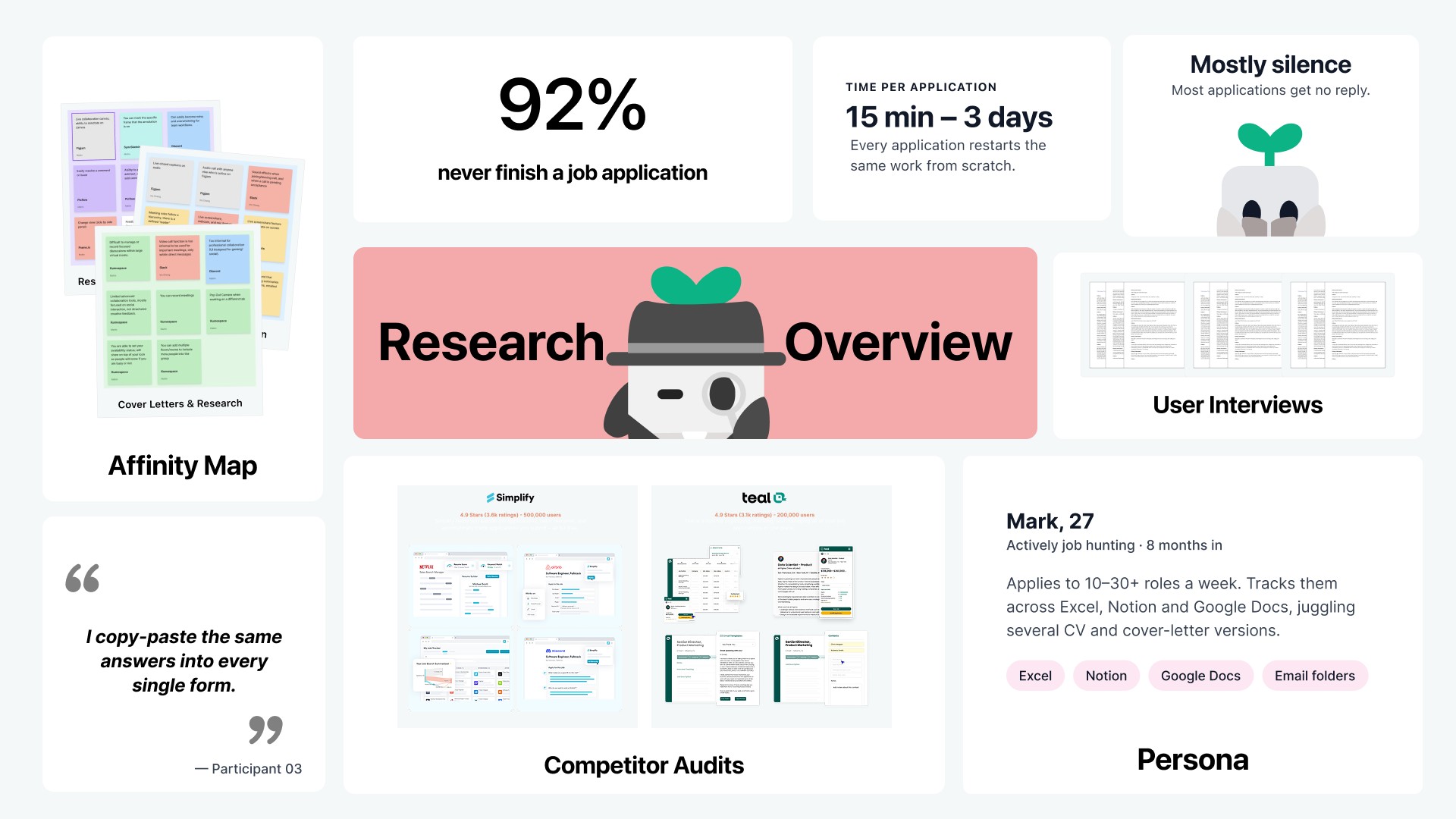 Research overview: the affinity map; a participant quote, I copy-paste the same answers into every single form; 92% never finish a job application; 15 minutes to 3 days per application, with every one restarting the same work from scratch; mostly silence, since most applications get no reply; the user interview transcripts; competitor audits of Simplify and Teal; and the persona, Mark, 27, eight months in, applying to 10 to 30 roles a week across Excel, Notion and Google Docs.