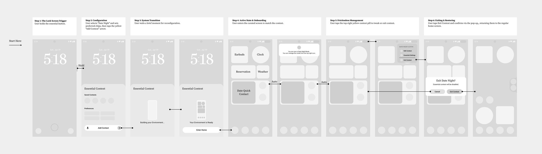A six-step flow: holding the essential button on the lock screen, configuring Date Night and its preference chips, a brief wait while the system rebuilds, entering the curated screen, managing it from the yellow context pill, and exiting back to the regular home screen.