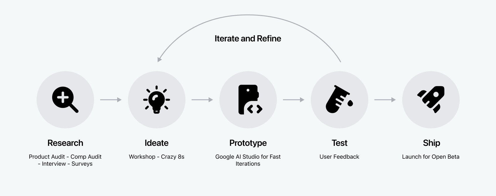 The weekly iterative loop: build, test, update, review