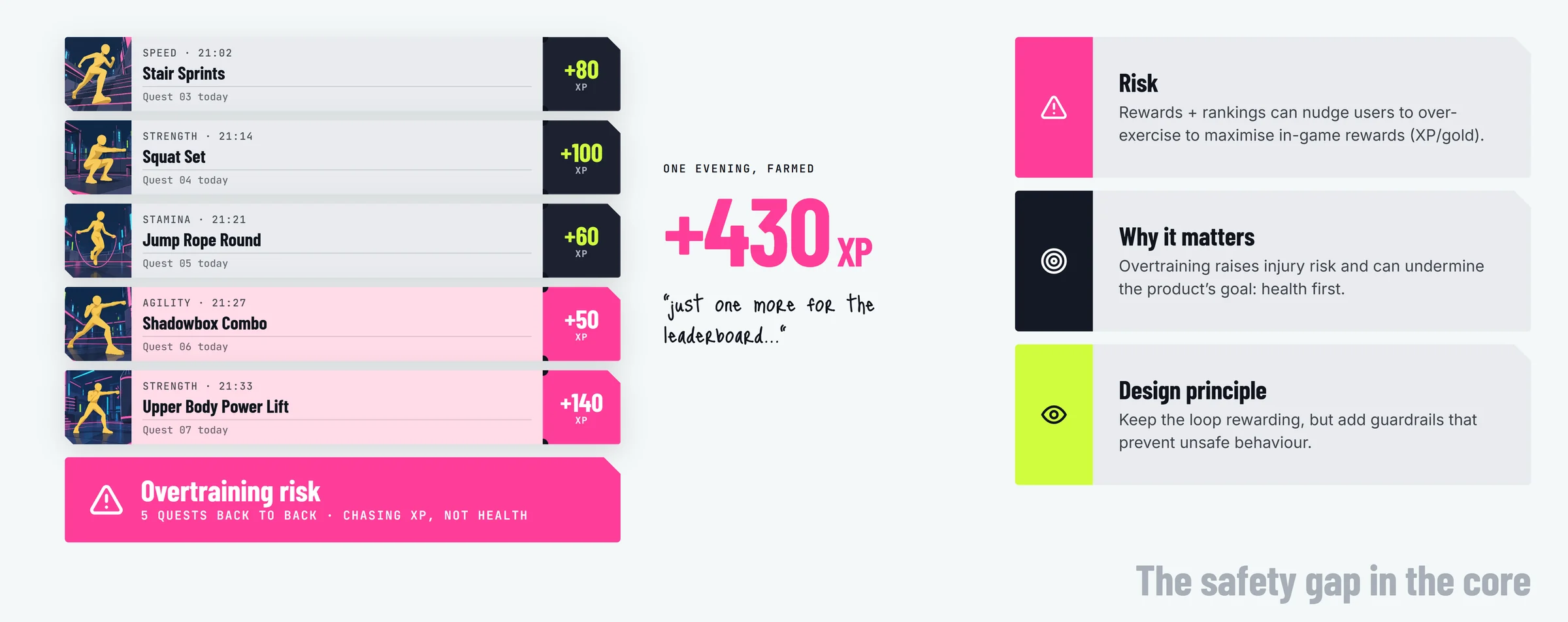 The safety gap in the core. Five different quests completed back to back in one evening, from 21:02 to 21:33: stair sprints, a squat set, a jump rope round, a shadowbox combo and an upper body power lift, the last two turning pink, adding up to 430 XP farmed and an overtraining-risk warning. Risk: rewards and rankings can nudge users to over-exercise to maximise in-game rewards. Why it matters: overtraining raises injury risk and can undermine the product&rsquo;s goal, health first. Design principle: keep the loop rewarding, but add guardrails that prevent unsafe behaviour.