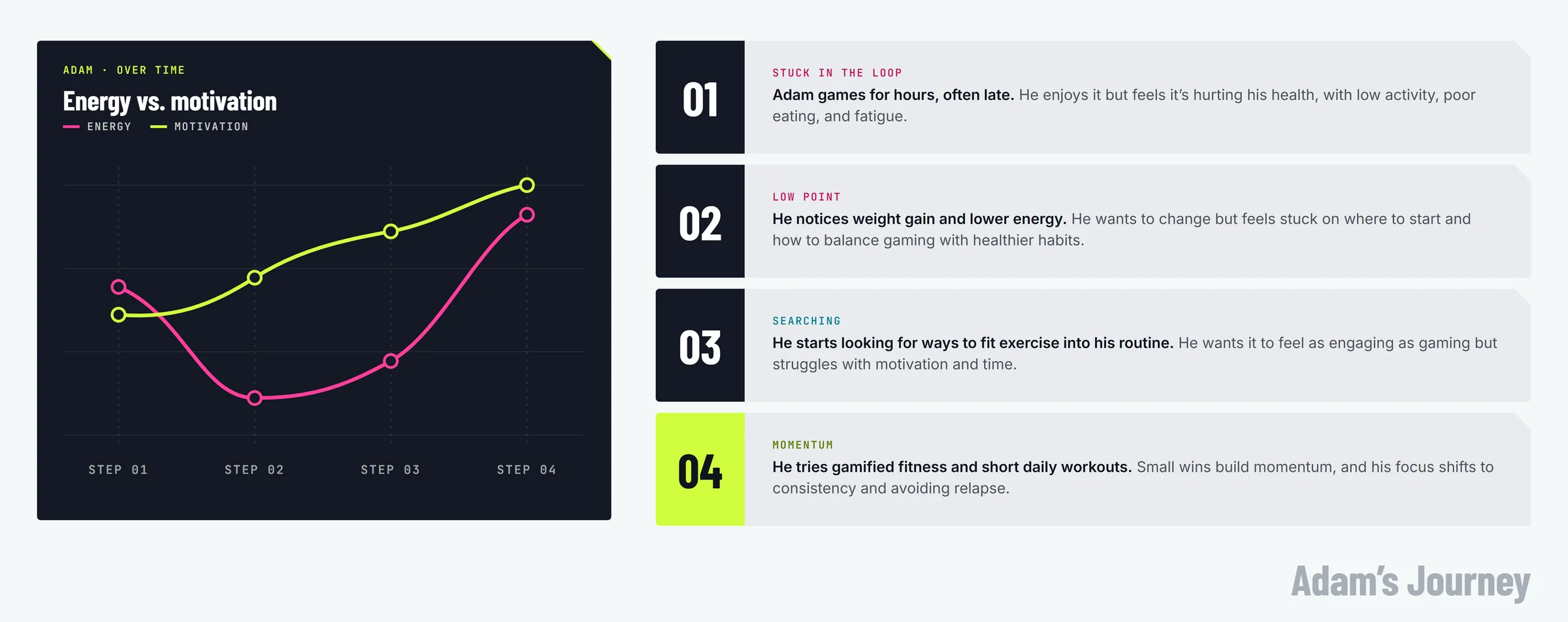 Adam&rsquo;s journey in four steps, beside a chart of his energy and motivation over time: energy dips at step two and recovers by step four, while motivation climbs steadily. One, stuck in the loop: he games for hours, often late, and feels it hurting his health. Two, low point: he notices weight gain and lower energy, and feels stuck on where to start. Three, searching: he looks for ways to fit exercise into his routine, wanting it as engaging as gaming. Four, momentum: he tries gamified fitness and short daily workouts, where small wins build momentum.