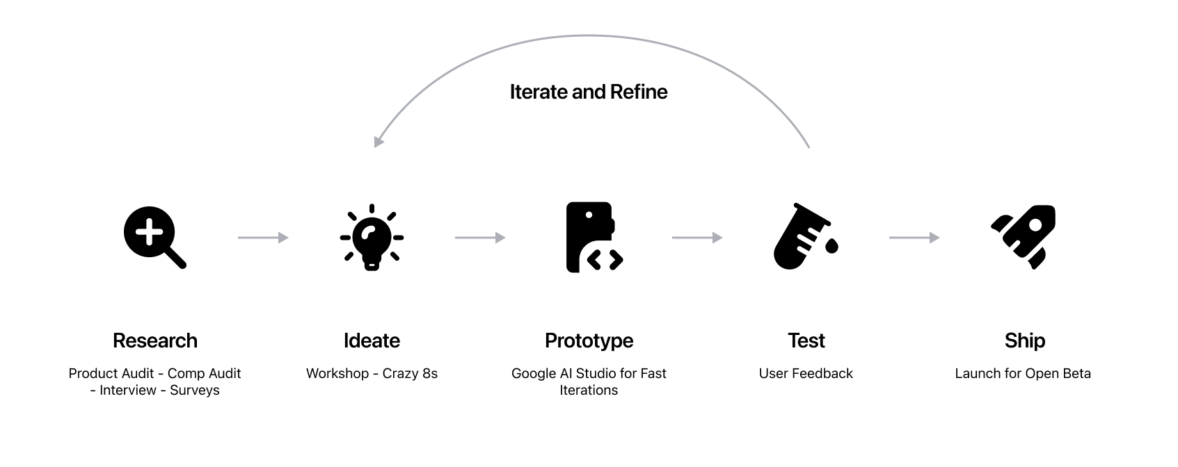 The iterative design process: Research, Ideate, Prototype, Test, Ship, with an Iterate and Refine loop from Test back to Ideate