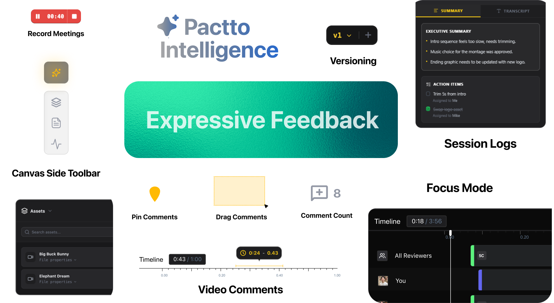 Feature collage of the Pactto Expressive Feedback suite: record meetings, Canvas side toolbar, asset drawer, Pactto Intelligence, versioning, session logs, pin/drag/video comments, comment count and focus mode