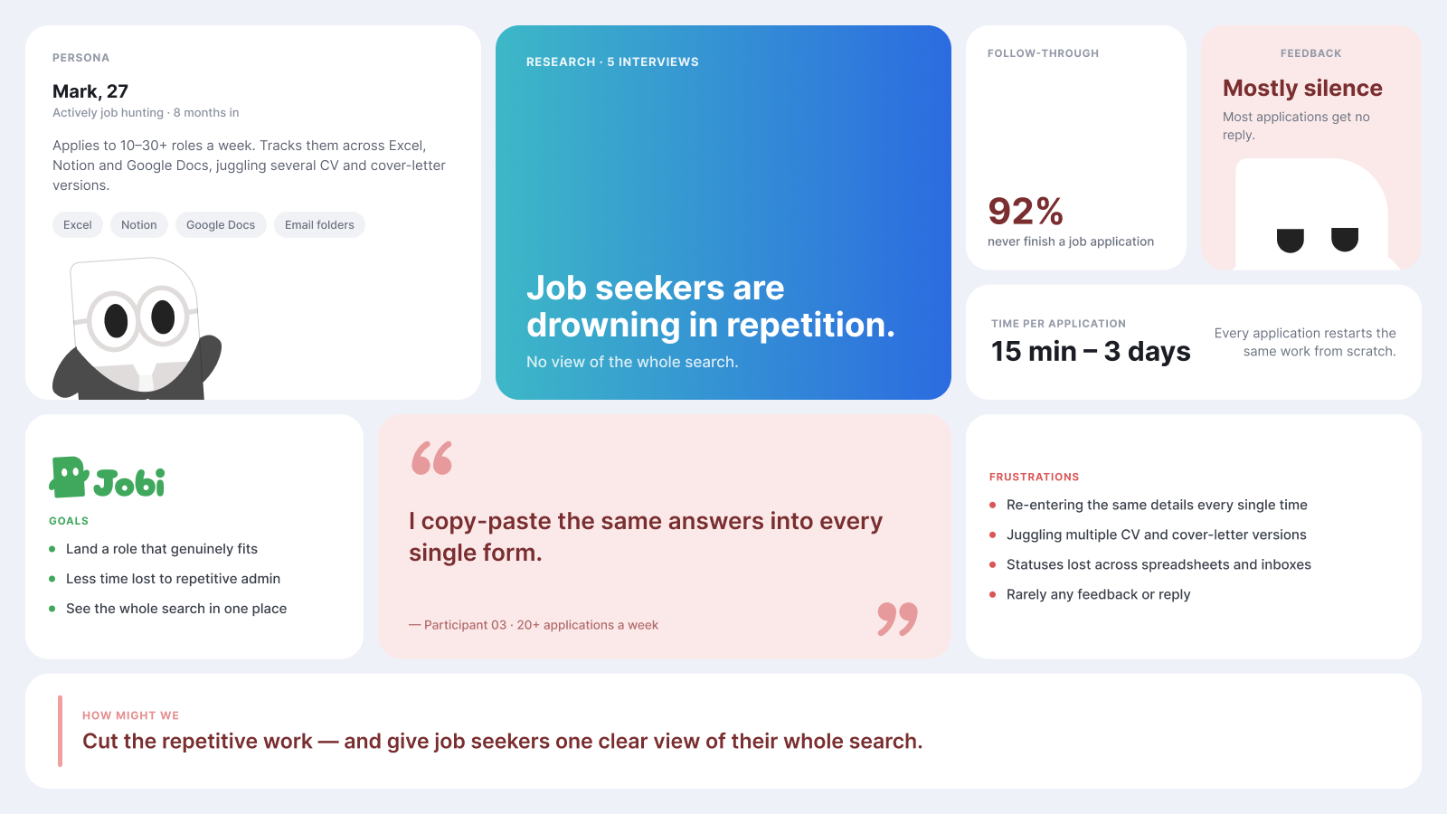 Research summary board: persona Mark, who applies to 10 to 30-plus roles a week, tracking across Excel, Notion and Google Docs. Key findings: 92% never finish a job application, 15 minutes to 3 days per application, mostly silence after applying. Plus goals, frustrations, and a how-might-we to cut the repetitive work and give one clear view of the whole search.