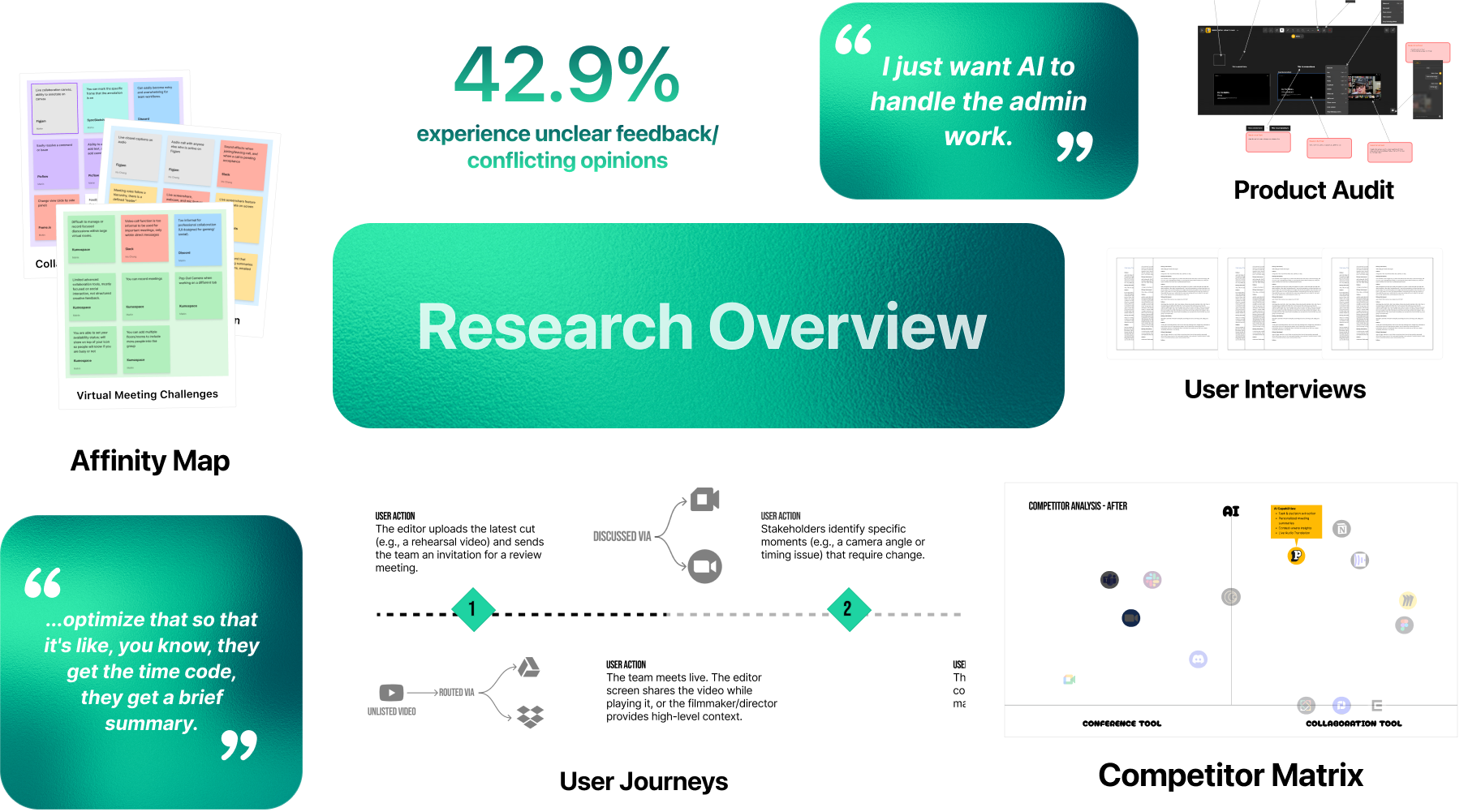 Research overview collage: affinity map, the 42.9% unclear-feedback stat, user quotes, product audit, user interviews, user journeys and a competitor matrix